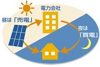 太陽光発電のメリット3